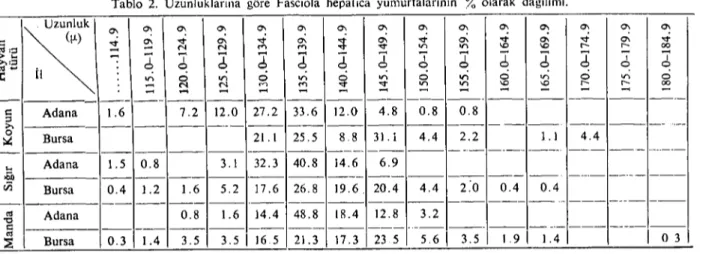 Tablo 2. Uzunluklarına göre Fasciola hepatica yumurtalarının % olarak dağılımı. ~ '&#34; '&#34; '&#34; '&#34; '&#34; O; '&#34; '&#34; '&#34; '&#34; '&#34; '&#34; '&#34; '&#34;(fl.)'&#34;c::~'&#34;~'&#34;~'&#34;::ı:'&#34;~'&#34;~'&#34;~'&#34; ~os,::ıNN,..,,