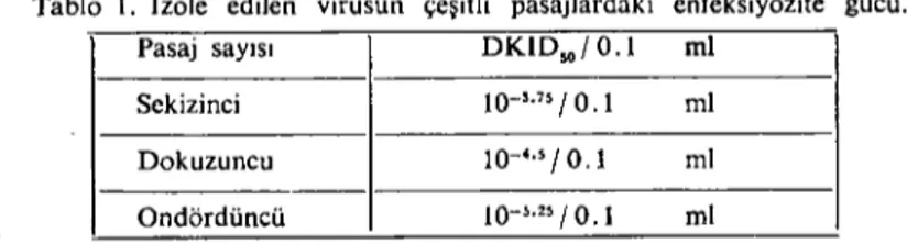 Tablo i. Izole edilen virusun çeşitli pasajlardaki enfeksiyözite gücü. Pasaj sayısı DKID 50 /0.1 ml