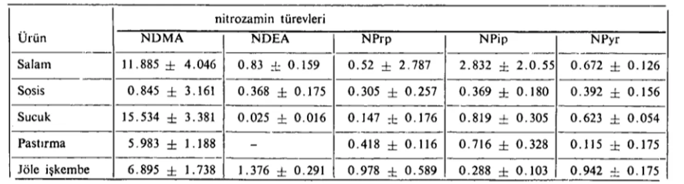 Tablo 3: Işlenmiş et ürünü örneklerinde saptanan nitrozamin türevIerinin ortalama yoğunluk düzeyleri (ppb) nitrozamin türevIeri Ürün NDMA NDEA i NPrp NPip --- NPyr Salam 1i