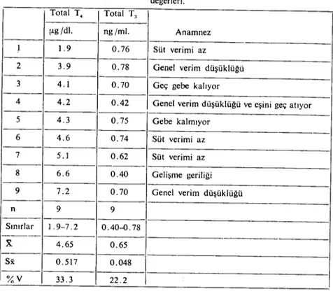 Tablo ı. Endemik guvartlı bölgcdeki verimleri düşük ineklere ait serum total T, vc T, değerleri