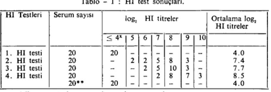 Tablo - ı: HI testi sonuçları.