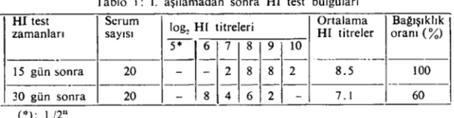 Tablo i: i. aşılamadan sonra HI test bulguları HI test Serum