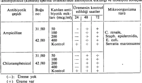 Tablo 1: Lalahan Zootekni Araştırma Enstitüsü'ne ait iki esmer boğanın antibiyotikli ve antibiyotiksiz (kontrol) sperma örneklerinde antibiyotik etkinliği ve izolasyon sonuçları.