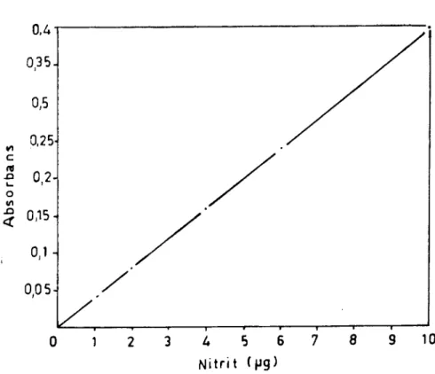 Grafik I. :'-iilrit Kalibrasyon Egrisi.