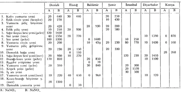 Tablo i. Türkiye'nin çeşitli bölgelerinden temin edilen yem numunelerindeki nitrat ve nitrit düzeyleri (ppm).