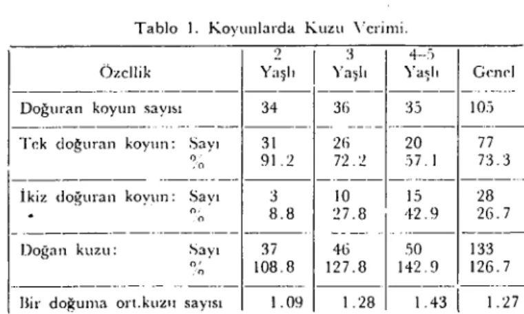 Tablo 1. Koyunlarda Kuzu Verimi.