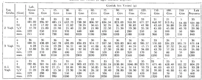 Tablo 3. Koyunlarda 'I'aşa Göre Lakıasyon Süresi ve Laklasyonun Çeşitli Dönemlerinde
