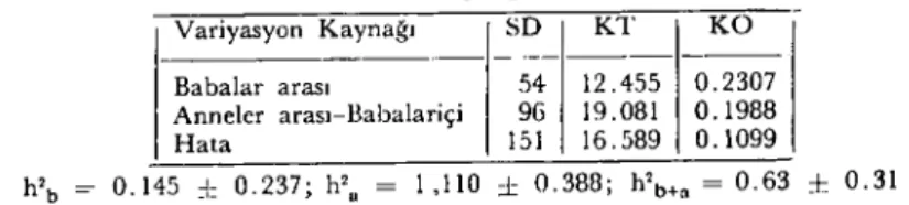 Tablo 7: Karakterlerin Ortalama Kalıtım Dereceleri