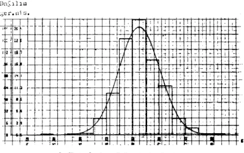 Grafik 2- Transversal bulbus çapına ait dağılıın