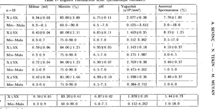Tablo 1- Leghorn Horozlannın Kimi Spermaıolojik Özellikleri