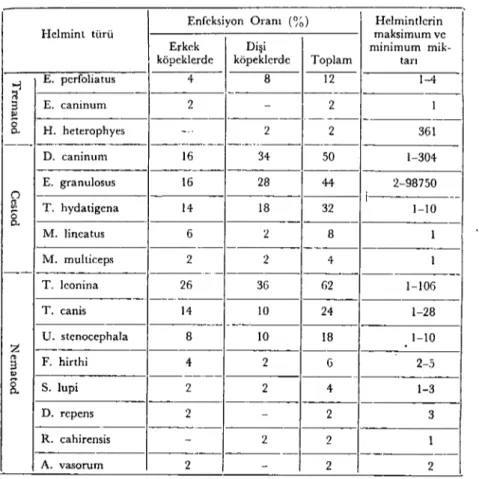 Tablo I. Baskısı Yapılan Köpeklerde Bulunan Helmint Türleri ve Bunların Enfeksiyon Oranları.