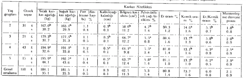 Tablo 1- Yaş gruplarına göre Yerlikara S'ğır ırkına aiı karkas niıeliklerinin ortalama d&#34;ğerkri ve standart sapmaları
