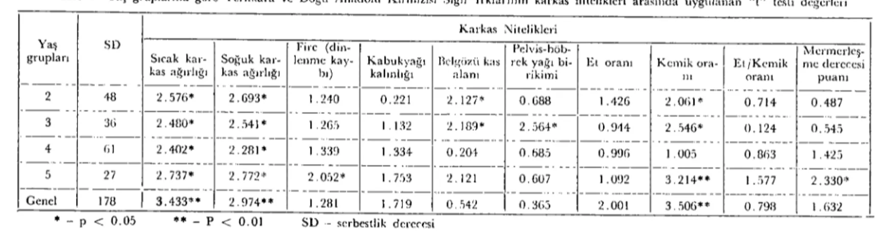 Tablo 3.. Yaş gruplarına güre Yerlikara ve Doğu Anadolu Kırmız&#34;ı Sığır Irklarınırı karkas niıelikleri arasında uygulanan &#34;ı&#34; ıC$ıi değerleıi Ya~ sn grupları 0.4870.7142.0(;1&#34;I 