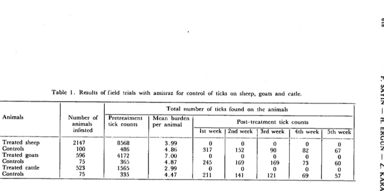 Table i. Results of field trials with amilraz for control of ticks on sheep, goats and catle.