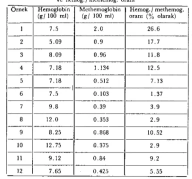 Tablo 2- Amarozisli buzağıların kan örneklerinde saptanan hemoglobin, methemo ve hemog.! methemog