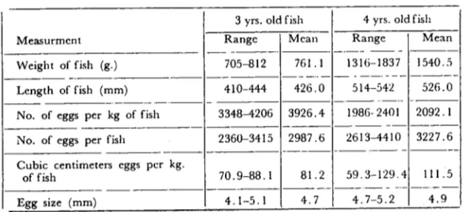 Table I.Absolute and relative feeundity end egg size of female rainbow trout