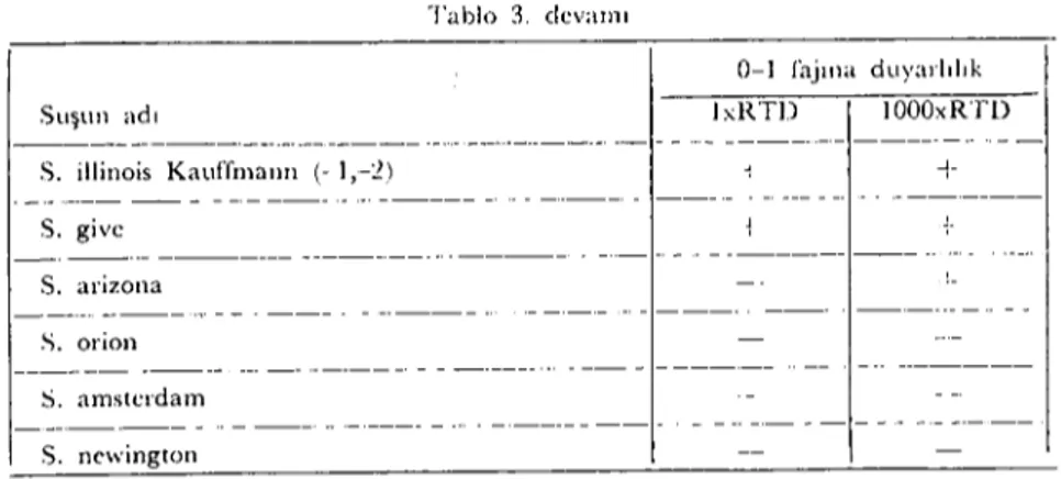 Tablo 4. Kanaılı orijinli olmayan Salmon('lla gruplarının 0-] fajına duyarlılık testi sonw;Jarı (Toplam olarak) Salmonclla grubu A il c Suş adadi177 IOOO&#34;RTDduyarlı127 dirençli:J D E G 2 14 - --- -- --- i29 L 2 N i , 2 o 2  1--&#34;._-- .'-- .