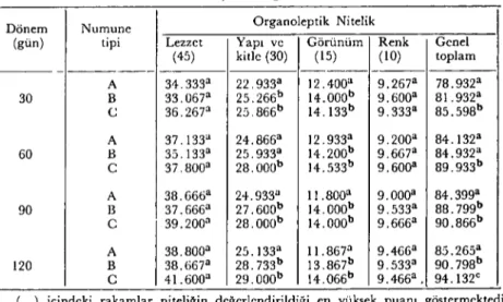 Tablo 4. Ç~itli olgunlaşma dönemlerinde beyaz peynir numunelerinin organoleptik muayene bulguları
