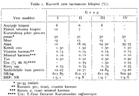 Tablo ı. Kuvvetli yem karma~ının bilc.~imi (%).