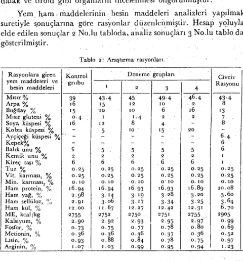 Tablo 2: Araştırma rasyonları. .