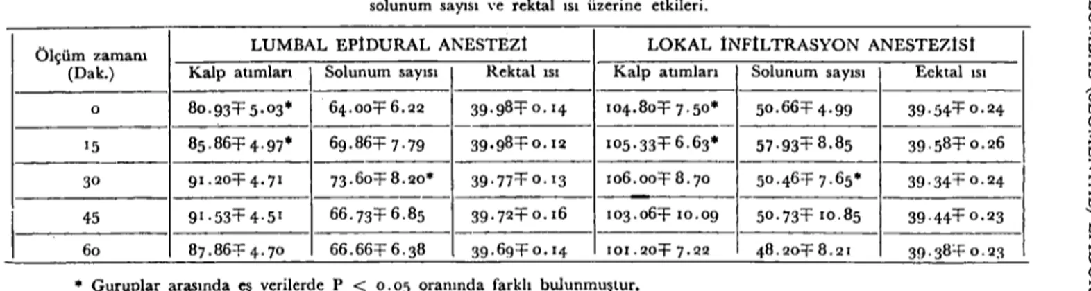 Tablo i: Lumbal (segmental) epidural ve lokal infiltrasyon anestezilerinin kalp atımları, solunum sayısı ve rektal ısı üzerine etkileri.