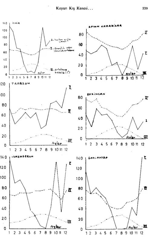 Grafik I. Ornithodoruı lahorensis Siirvcyi Yapılan Bazı illerde Meteorolojik Kayıılar (De- (De-niz Kıyılarından İç Bölgelere Doğru)