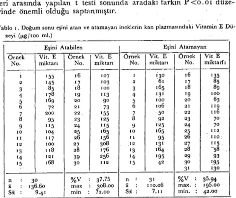 Tablo i de doğumdan sonra eşını atabilen ve atamayan inek- inek-lerdeki kan plazması vitamin E seviyeleri görülmektedir