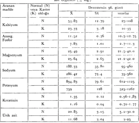 Tablo 2. Normal ve kastre edilmi~ ke~'i!erde idrarda bazı &#34;Iekirnlitler ile kreatinin ve ürik asit değerleri (';;, mg.)