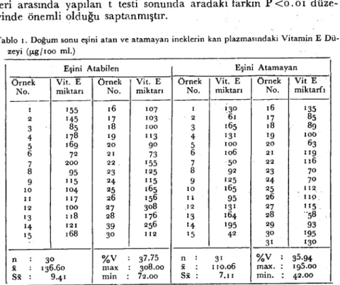 Tablo i de doğumdan sonra eşını atabilen ve atamayan inek-