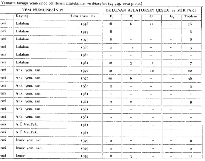 Çizelge i: Yumurta tavui?;u yemlcrinde belirlenen aflatoksinler ve düzeyleri ([1.g./kg