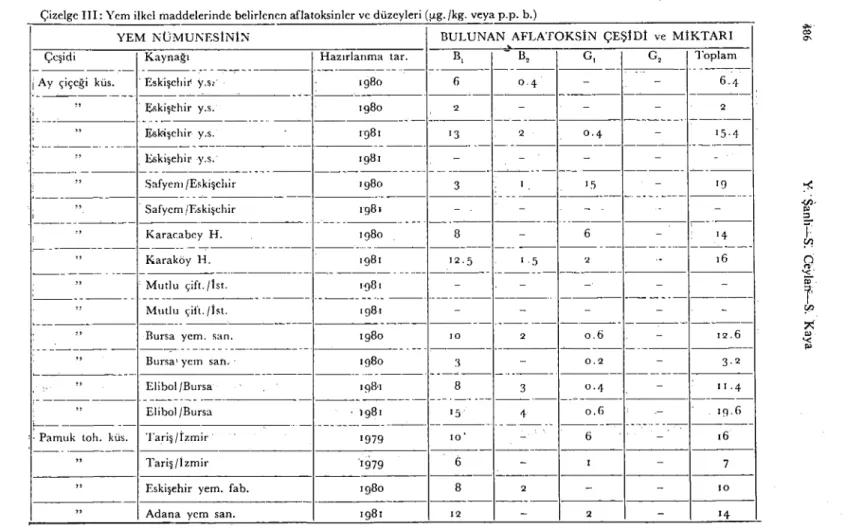 Çizelge III : Yem ilkel maddelerinde belirlenen aflatoksinIcr ve düzeyleri (lLg./kg. veya p.p