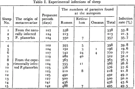 Tablo i. Experimental infections of sheep