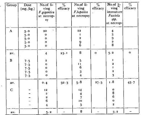 Table i: The efficacy of fenbendazole on Fasciola gigantica and F. hepatica in naturaııy infected sheep.