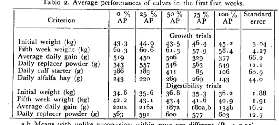 Tablo 2. Average perfornıanccs of calves in the first five weeks.