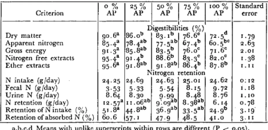 Table 4. Digestibilities and Nitrogen retentian by calves red only milk replacers. 0%