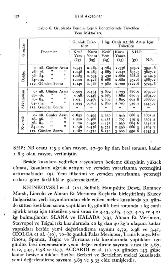 Tablo 6. Gruplarda Besinin Çeşitli Dönemlerinde Tüketilen Yem Miktarlan.