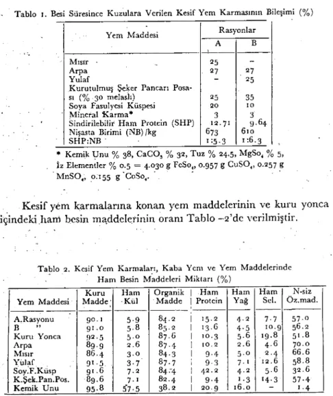 Tablo ı. Besi Süresince Kuzulara Verilen Kesif Yem Karmasının Bileşimi (%)