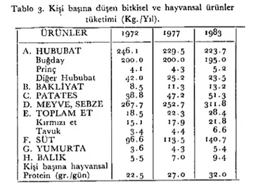 Tablo 3 incelendiğinde görüleceği gibi 1972 yılında kişi ba~ına 246,1 kg. lık hububata karşılık, 18,5 kg.et, 96,6 kg