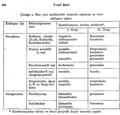 Çizelge 2. Bazı yeni antibiyotiler arasında saptanan in vitro etkil~me tiplcri.