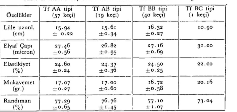 Tablo 2. Ankara keçilerinde tiftik özeııiklerine ait ortalama değerler.