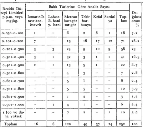 Çizelge ı: Total civa kalıntı analizi yapılan 252 balık örneğinin türlere göre sayıları ve çe- çe-şitli türlerdeki kalıntıların ortalama düzeylerinin dağılım sınırları.
