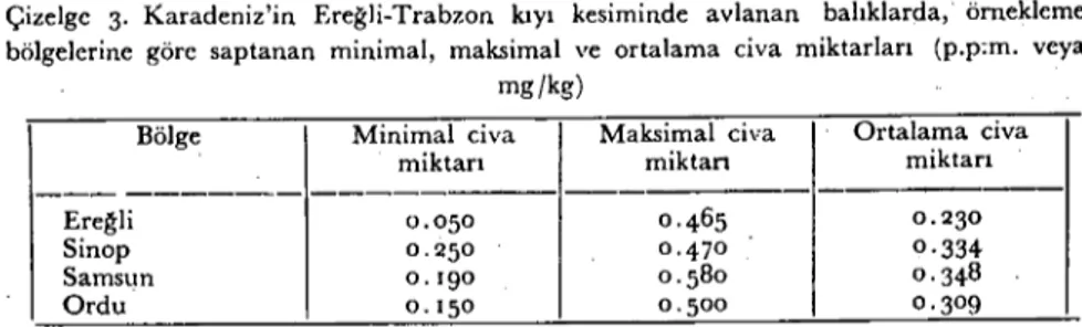 Çizelge 3. Karadeniz'in Ereğli-Trabzon kıyı kesiminde avlanan balıklarda, örnekleme bölgelerine göre saptanan minimal, maksimal ve ortalama civa miktarları (p.p:m