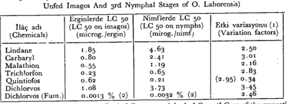Çizelge 3. LC 50 Düzeyinde Vcrilen tıaçların Erginlere ve Nimflere Etkilerinin Karşılaştırılması
