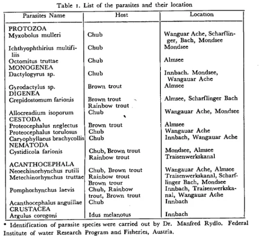 Table i. List of the parasites and their location