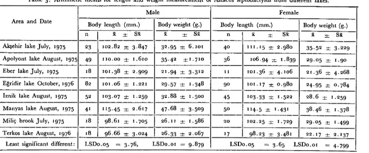 Table 3. Arithmetic means for length and weight measuresment of Astacus leptodactylus from different lakes.