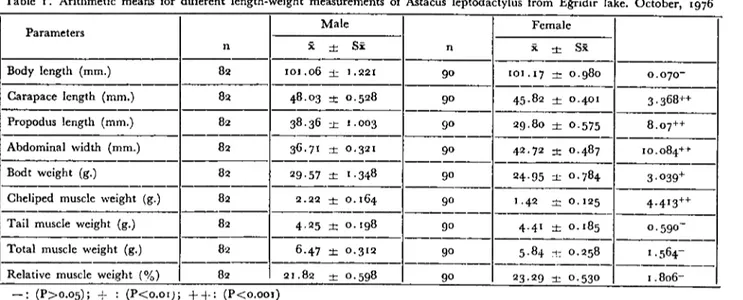 Table i. Arithmetic mearıs for different length-weight measurements of Astacus leptodactylus from Eğridir lake