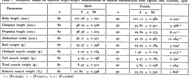 Table i. Arithmetic mearıs for different length-weight measurements of Astacus leptodactylus from Eğridir lake