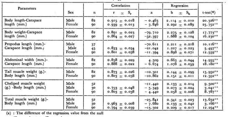 Table 2. Regressian values and eorrelation eoeffieienls betwccn the different parameters of Astaeus leptodaetylus from Eğridir lake