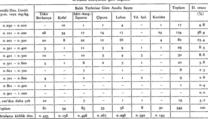 Çizelge i. Türkiyc'nin Akdeniz sahillerindcn avlenan balık ve karides nümunclcrinc ait bireysel total cıva rczidü analiz sonuçlarırun türlere ve rezidü düzeylerine görc dağılımı