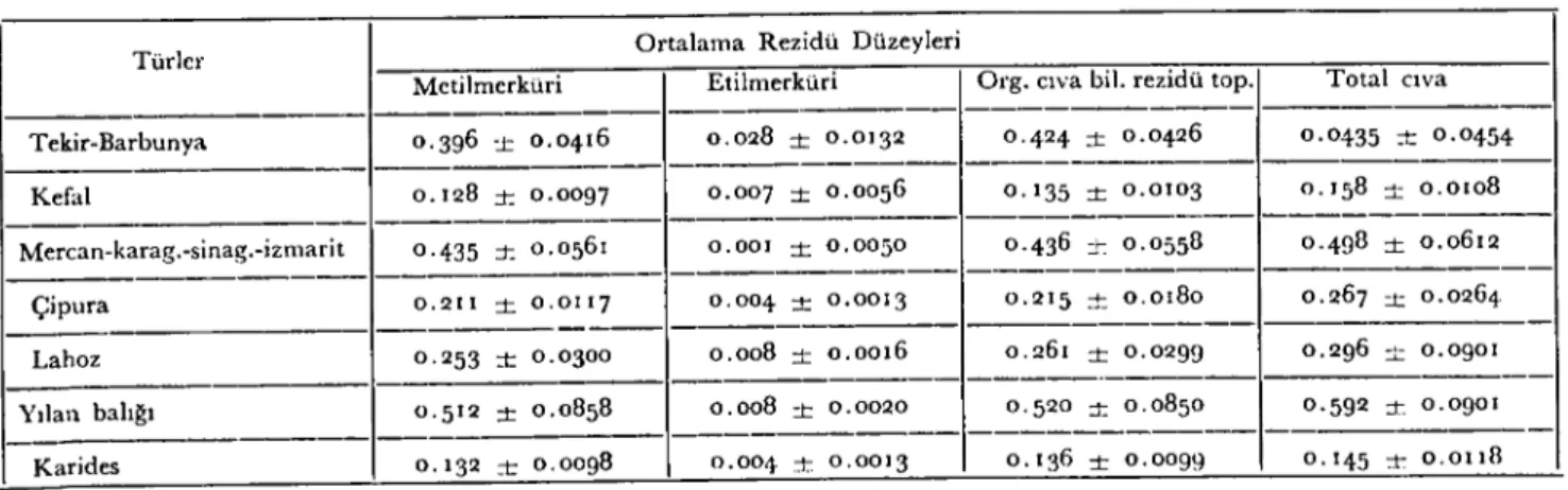 Çizelge 2. Bireysel analiz sonuçlarının balık türlerine göre gruplandırılmastyla hesaplanan ortalama total eıva ve organik eıva bileşikleri rezidü düzeyleri (p.p.m